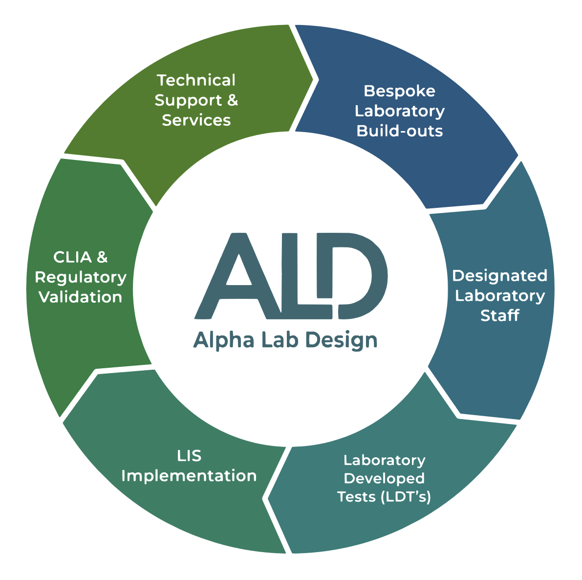 Alpha Lab Design
